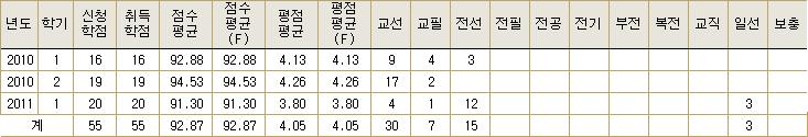 교양이수학점과  성적포기 이미지