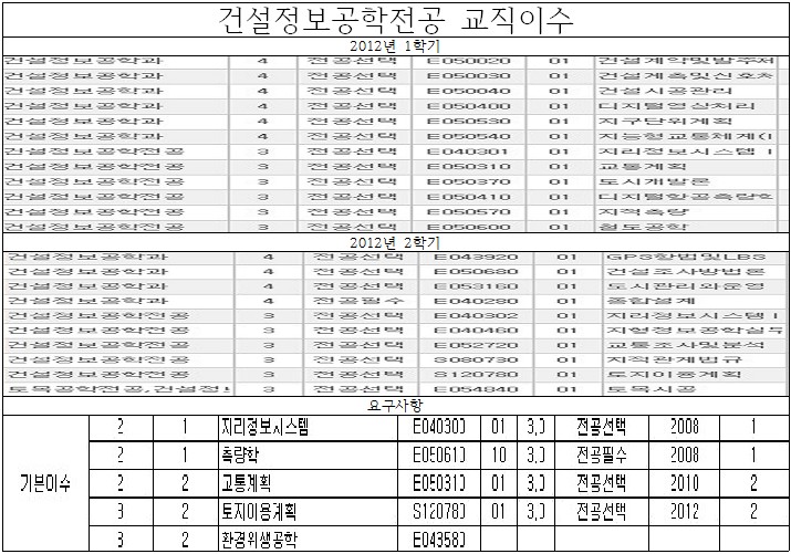 교직과정 요구 과목 상담 이미지