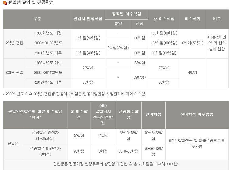 편입생 졸업학점 이미지