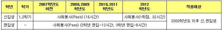 교양필수 교육과정 대체적용 질문 이미지