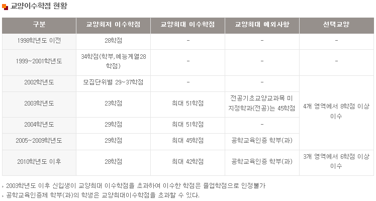 교양 이수학점에 대해 궁금한점이 있습니다. 이미지