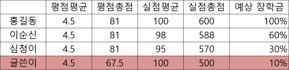 동점자 석차 이미지