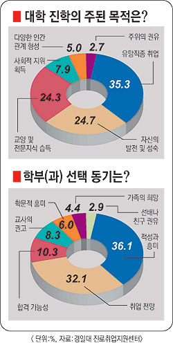 경일대 신입생 35.3% "좋은 직장 구하러 입학" 이미지